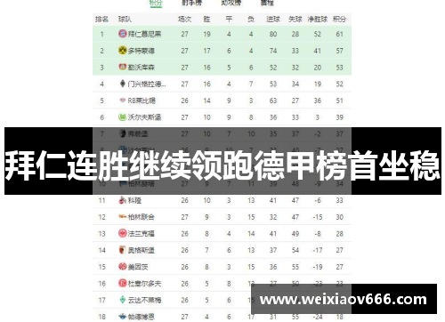 拜仁连胜继续领跑德甲榜首坐稳