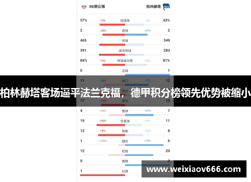 柏林赫塔客场逼平法兰克福，德甲积分榜领先优势被缩小